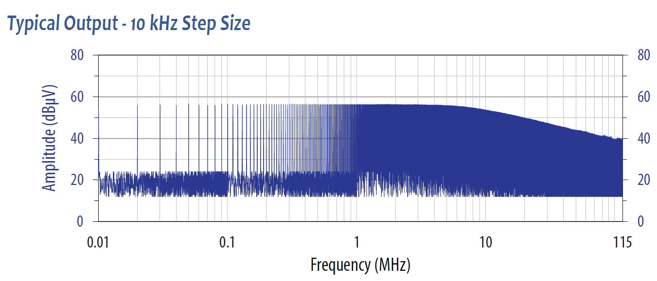 Conducted Comb Generator CGC-105 Typical Output - 10 kHz Step Size